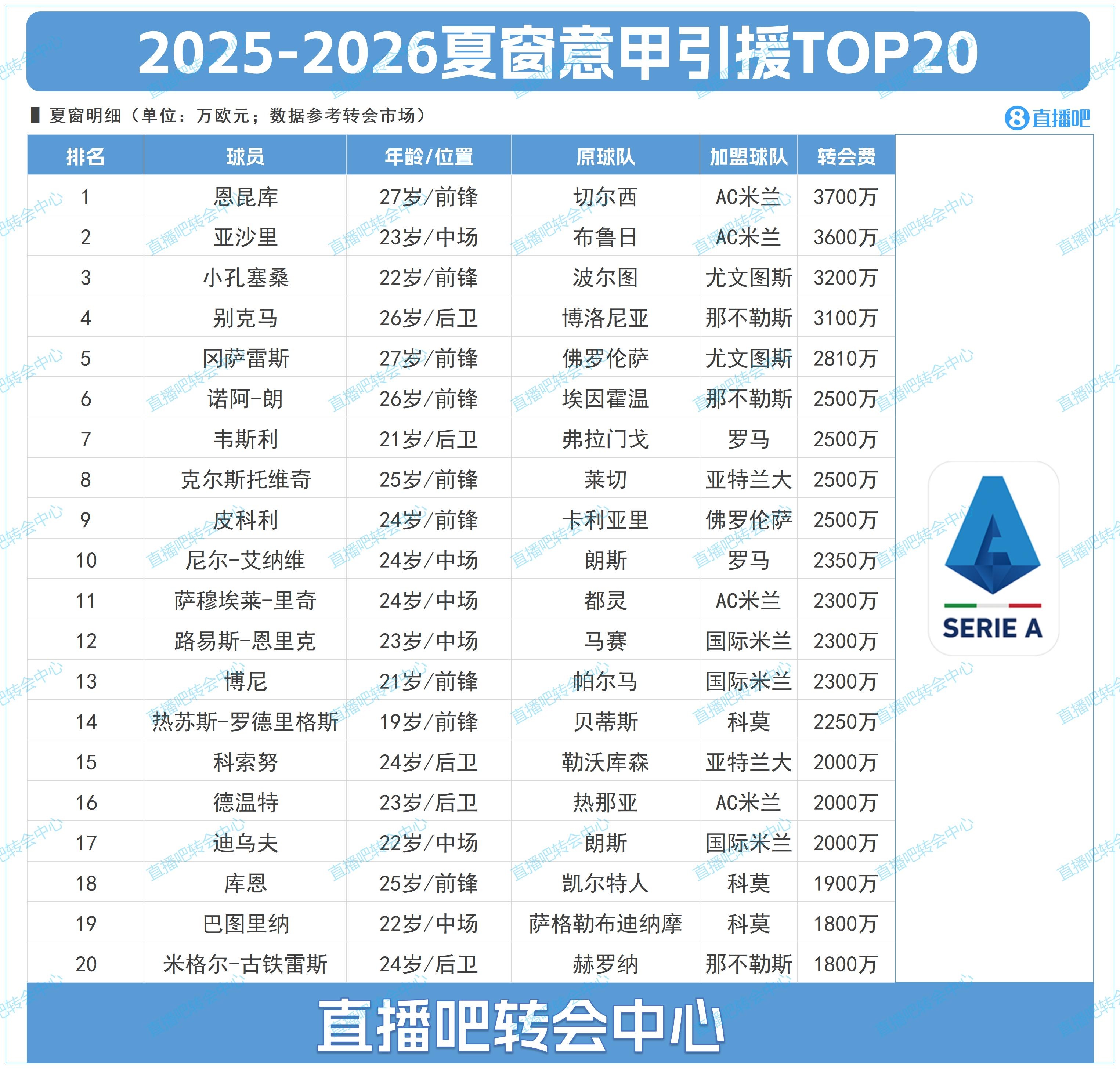 GA黄金甲平台-意甲夏季转会榜TOP20：AC米兰占据前两位，恩昆库3700万居首、亚沙里3600万次席